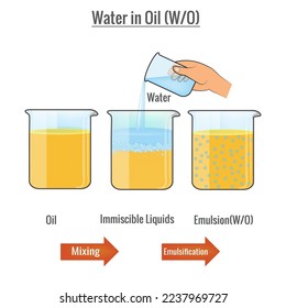 Emulsion von Wasser in Öl, Vektorgrafik. Immiszierbare Flüssigkeiten Öl und Wasser gemischt - Emulsionswasser in Öl, eine stabile Dispersion. Emulsionsarten von Wasser in Öl. 