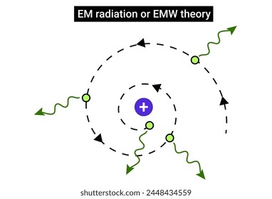 EMW theory or EM radiation