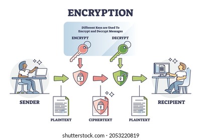 Explicación del sistema de seguridad de cifrado con diagrama de esquema de cifrado y descifrado. Ejemplo de codificación de mensajes educativos etiquetados con texto simple y texto cifrado como protección de seguridad de datos de usuario y de información.