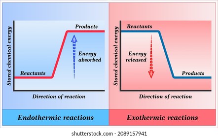 Endothermic and Exothermic Reactions  - Change in Enthalpy