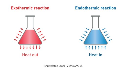 Reacciones endotérmicas y exotérmicas. Calentar y calentar. Absorción y liberación de calor para la reacción química. Recursos científicos para profesores y estudiantes.