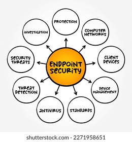 Endpoint Security is an approach to the protection of computer networks that are remotely bridged to client devices, mind map concept background