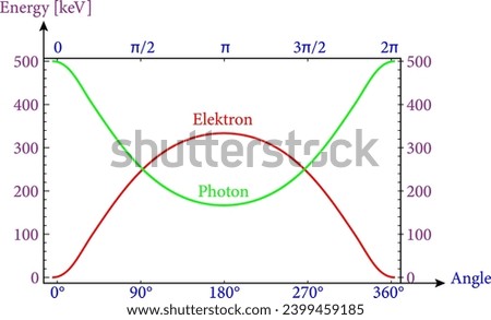  Energies of a photon  and an electron after Compton scattering ,diagram.Vector illustration.