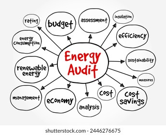 Energy Audit ist eine umfassende Bewertung des Energieverbrauchs und der Energieeffizienz innerhalb eines Gebäudes, einer Einrichtung oder eines Systems, einer Mind Map Text Konzept Hintergrund