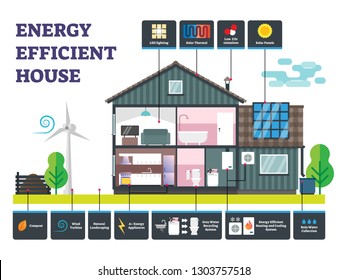 Energy efficient house vector illustration. Labeled sustainable building example. Power, electricity and water saving technology for renewable resources consumption. Ecological innovation equipment.