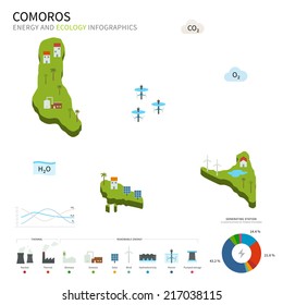 Energy industry and ecology of Comoros vector map with power stations infographic.