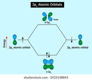 Diagrama del nivel de energía para orbitales atómicos 2px