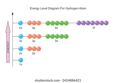 Energieniveaudiagramm für ein Wasserstoffatom. Atomstruktur Illustration.Elektron Konfiguration der Elemente.