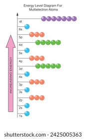Diagrama del nivel de energía para átomos multielectrones.Configuración electrónica de elementos. Ilustración vectorial de química.