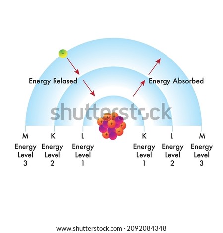 Energy levels of an atom diagram.