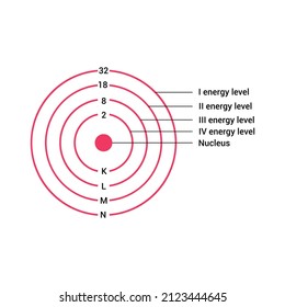 Energy levels of atom in physics