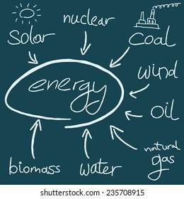 Energy mind map - doodle graph with types of energy generation.