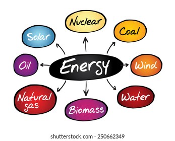 Energy mind map, types of energy generation, business concept