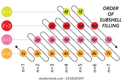 energy order of electron subshell filling according to aufbau principle