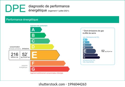 energy performance diagnosis in real estate in France, "very efficient housing and very energy-consuming housing" "Including greenhouse gas emissions with low and high CO beaucoup emissions" 2021