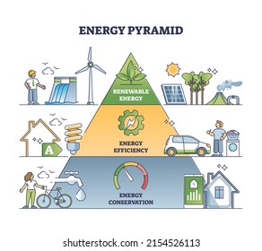 Energy pyramid with electricity consumption effective usage outline diagram. Labeled educational scheme with conservation, efficiency and renewable resources levels for household vector illustration.