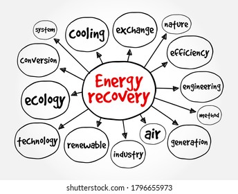 Energy recovery mind map, concept for presentations and reports