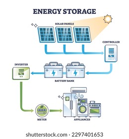 Energy storage as solar panel power accumulator system outline diagram. Labeled educational mechanical scheme with battery bank, controller or inverter for electricity usage later vector illustration