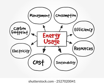 Energy Usage - the amount of energy consumed or utilized in various activities, processes, or systems, mind map text concept background