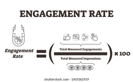 Engagement rate vector illustration. Feedback explanation labeled formula. Educational scheme with total measured impressions to analyze online marketing advertisement and promotion success efficiency