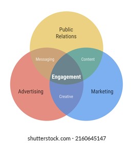 Engagement venn diagram 3 overlapping circles infographic. Public relations, advertising and marketing. Messaging, creative content. Flat design yellow, red and blue colors vector illustration.