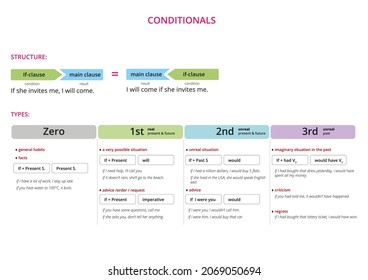 English conditionals grammar. Vector illustration of conditional sentences with if-clause.