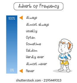 English Grammar Adverb Of Frequency Vector