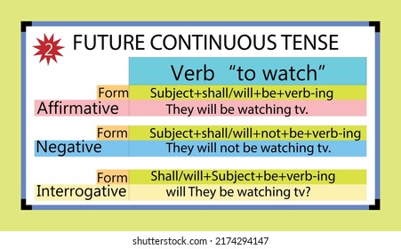 English grammar future continuous tense with it's form, and example of the verb "to watch",Flat style.whiteboard. future continuous tense structure.
