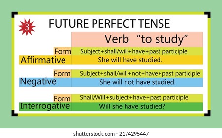 English grammar future perfect tense with it's form, and example of the verb "to study",Flat style.whiteboard. future perfect tense structure.