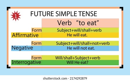 English grammar future simple tense with it's form, and example of the verb "to eat",Flat style.whiteboard. future simple tense structure.
