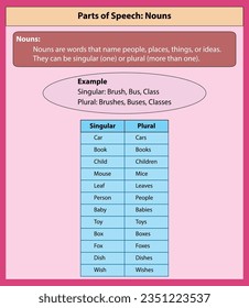 English grammar Part of speech noun. English learning on circle hand draw vector illustration