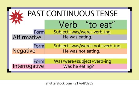 Englische Grammatik vorbei an kontinuierlicher Spannung mit seiner Form, und Beispiel des Verb "zu essen", Flat style.whiteboard. vergangene kontinuierliche Spannungsstruktur.