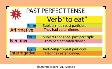 English grammar past perfect tense with it's form, and example of the verb "to eat",Flat style.whiteboard. past perfect tense structure.
