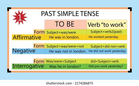 English grammar past simple tense with it's form, and example of the verbs "to be"and"to work",Flat style.whiteboard.past simple  structure.
