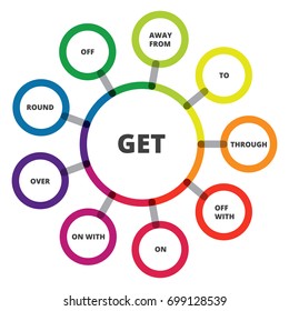 English grammar. Phrasal verbs. "Get" verb. Diagram.