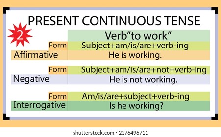 English grammar present continuous tense with it's form, and example of the verb "to work",Flat style.whiteboard. present continuous tense structure.