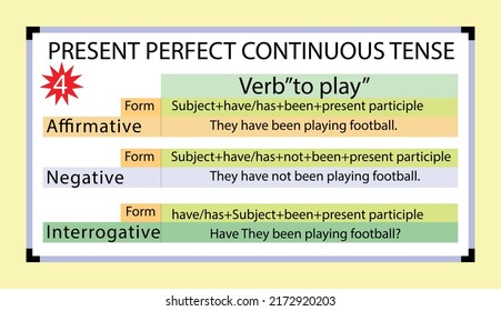 English grammar present perfect continuous tense with the form, and example of the verb "to play",Flat style.whiteboard.present perfect continuous structure.
