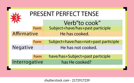 English grammar present perfect tense with the form, and example of the verb "to cook",Flat style.whiteboard.present perfect structure.