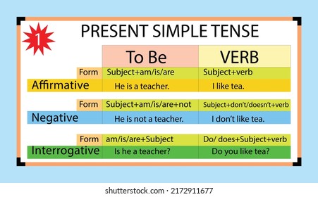 English grammar present simple tense, with the form and example of verb to be and verb to like,Flat style.whiteboard.simple present structure.