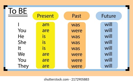 English grammar  verb "to be" in the three tenses simple past ,simple present ,simple future . Flat style.whiteboard.