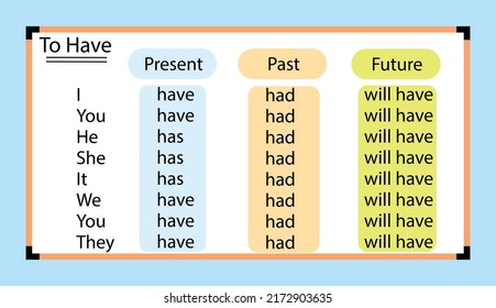 English grammar  verb "to have" in the three tenses past simple,present simple,future simple. Flat style.whiteboard.