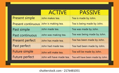 English grammar:Vector diagram of Passive voice forms and active voice forms.Vector structure of passive and active voice construction. 