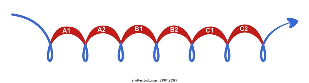 English language levels in the form of loops.
