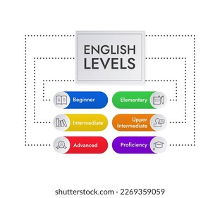English learning levels infographics, vector illustration with icons.