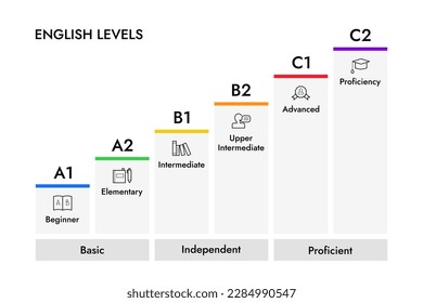 English levels infographics steps, vector illustration with icons.