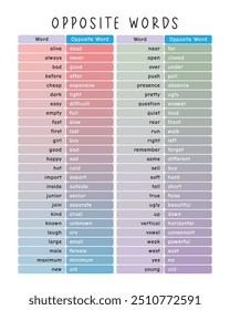 English Afiche educativo de palabras opuestas, afiche de clase. Este afiche enumera las palabras con sus opuestos, ayudando al aprendizaje de vocabulario. Organiza visualmente pares de palabras contrastantes para una fácil referencia