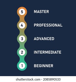 English proficiency.Skill level scale. Infographic Scheme. Growth  success and achievement, diagram step. From Beginner to Master. Vector illustration