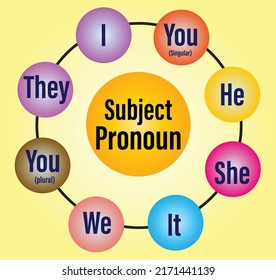  English pronouns on circle style,  pronouns as subject, English grammar.subject pronoun.primary education.