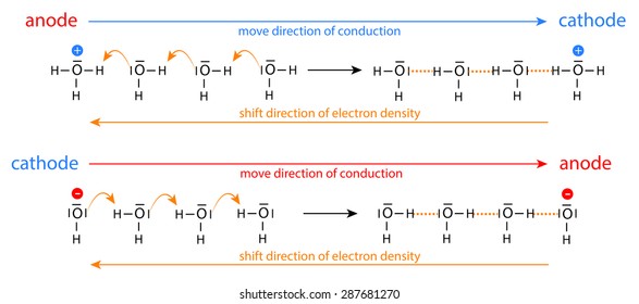 enhanced conduction of acids and bases in water