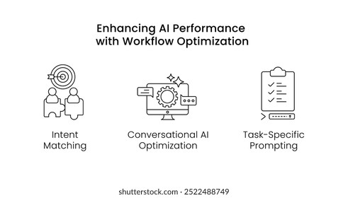 Melhorando o desempenho da IA com a otimização do fluxo de trabalho. Ícones para Otimização de IA de conversação, Solicitação específica da tarefa, Refinamento do fluxo de trabalho de IA, Correspondência de intenções, Respostas baseadas em cenários e muito mais.